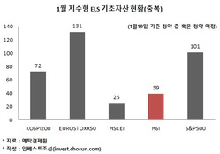 '꿩 대신 닭'…홍콩H지수 대신 HSI 기반 ELS  급증