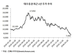 대우증권 매각, 25일 계약체결...주가 급락에 시가 2배로 인수