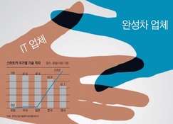 장벽 허물어진 미래 자동차 산업, 완성차·IT업체는 '짝짓기'