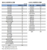 몸값 치솟는 보험 '계리사'…회계법인서도 러브콜