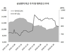 삼성엔지니어링 신주인수권 값 급락…주가에 '부정적'