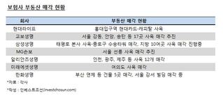 부동산 매각 나서는 보험사…'자본확충보단 수익성'