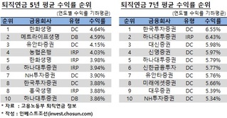 퇴직연금 중장기 수익률, 한화생명·한국증권 '선두'