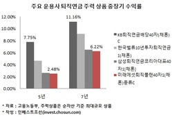 미래에셋운용의 굴욕…퇴직연금 수익률 '별로네'