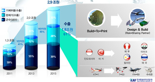 한국항공우주, 작년 사상 최대 실적…신규 수주 10조원