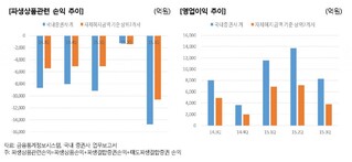 "ELS 판매 증권사 운용 손실 확대 우려"