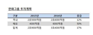 한화그룹 “2016년 매출 65조, 5100명 일자리 창출”