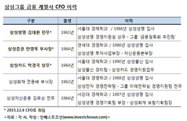 삼성 금융사 CFO '62~64년생'으로 물갈이, 이재용 부회장 미래구상 신호?