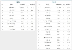 [ECM 리그테이블] 전체·유상증자 주관·인수 순위 (2016. 1)