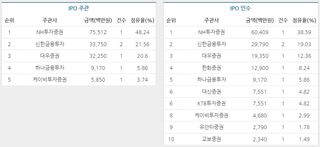 [ECM리그테이블] 기업공개(IPO)·주식연계증권(ELB) 주관·인수 순위 (2016.01)