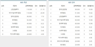 [DCM 리그테이블] ABS 주관·인수 순위(2016. 1)