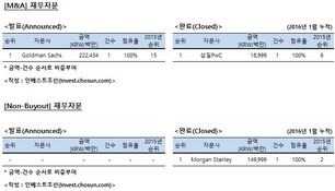 [M&A 리그테이블] 재무자문 순위 (2016.1)