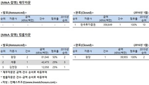 [M&A 리그테이블] 합병자문 순위 (2016.1)