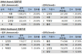 [M&A 리그테이블] 법률자문 순위 (2016.01)