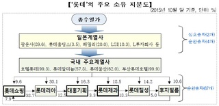 공정위 "롯데·신격호 회장, 공정거래법 위반…사건 처리할 것"