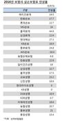 보험사, 손실률 부담에 실손보험료 18~27% 인상