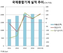 국제종합기계 매각, 농기계산업 재편 신호탄되나