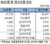 “이번엔 진짜?” …끊이지 않는 DGB금융 'SC은행 인수설'