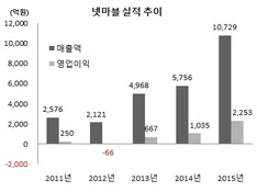 넷마블게임즈, 상장 시총이 '10조원'?