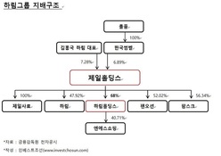 과제 산적한 하림그룹, 제일홀딩스 IPO로 해결한다