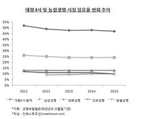 '빅3' 바짝 추격한 농협생명…’성장통’ 우려 커져