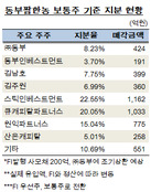 동부팜한농 매각, 동부그룹 등 1600억원 손에 쥔다