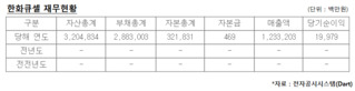 한화케미칼, 태양광 수직계열화 효과는 언제쯤…