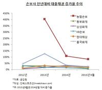 공격경영 나서는 농협손보, '재무건전성’ 우려 커져