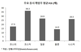 넷마블, 어디에 상장?…가격은 코스닥·명분은 해외