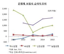 ‘방카슈랑스 25%룰’에 울고 웃는 은행계 보험사