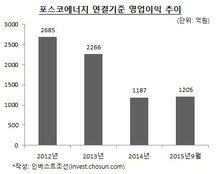 포스파워 투자자찾기 난항…속타는 포스코에너지