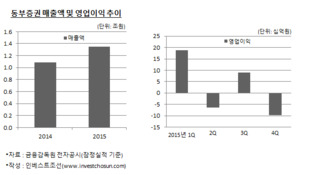 증시호황 못 누린 동부증권...대손충당금 전년比 3배 증가