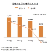 롯데쇼핑 발목잡는 중국사업, 노선 변경도 쉽지 않다