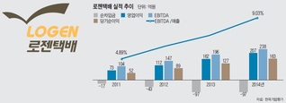 "택배시장 진출 기회"…글로벌 기업도 로젠택배 '눈독'