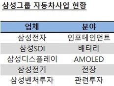 삼성의 자동차사업 성장해법, 결국은 M&A