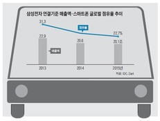 삼성, 완성차 사업 재진출 가능성 있나