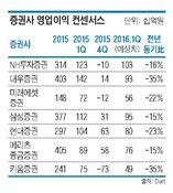 증권사, 수수료 수익기반 무너져…올 1분기 '우울한 성적표' 전망