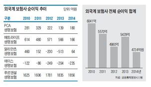 수익 감소 외국계 보험사, 철수 고민