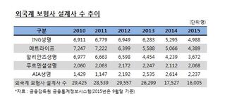 '힘' 잃는 외국계 보험 설계사 조직