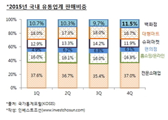 지배구조 개편에 묶인 롯데, 유통부문 고민 '부족'