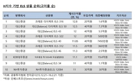 홍콩H지수 기반 고이율ELS 잇따라 발행하는 대신증권