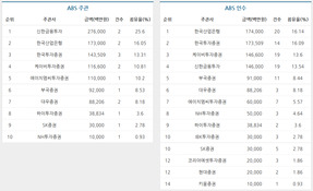 [DCM 리그테이블] ABS 주관·인수 순위(2016. 2)