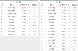 [ECM리그테이블] 기업공개(IPO)·주식연계증권(ELB) 주관·인수 순위 (2016.02)