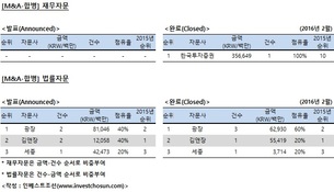 [M&A 리그테이블] 광장, SK·LG그룹 합병 자문 마치며 1위 유지