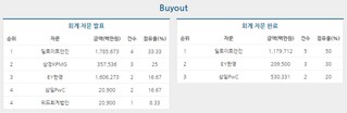 [M&A 리그테이블] 딜로이트안진 회계자문 부문 1위 수성