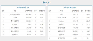 [M&A 리그테이블] 재무자문, IB 지고 회계법인 부상