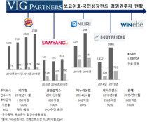 전략 바꾼 VIG파트너스, 투자 성적도 달라졌다…6000억 펀드조성 '청신호'