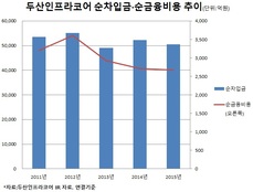 두산인프라코어, 재무개선 마중물은 확보했다