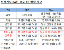 두산건설, 1570억 CB 조기상환 완료