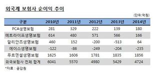 손해율·사업비 격차에 실적 갈리는 외국계 보험사